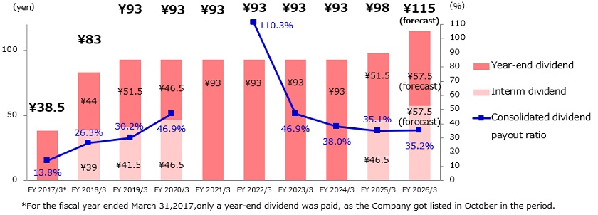 Dividend per share