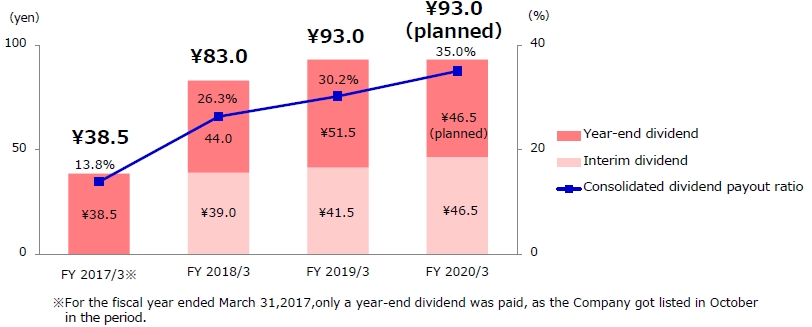 Dividend per share