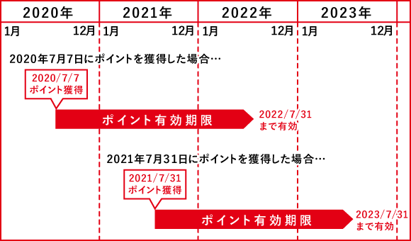 ポイント有効期限