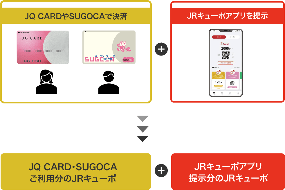 JQカードやSUGOCAで決済＋JRキューポアプリを提示で、JQ CARD・SOGUCAご利用分のJRキューポのほか、JRキューポアプリ提示分のJRのキューポがつく！
