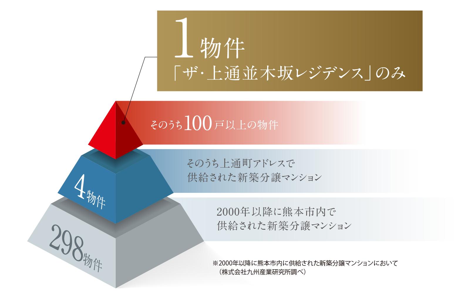 ※2000年以降に熊本市内に供給された新築分譲マンションにおいて　（株式会社九州産業研究所調べ）