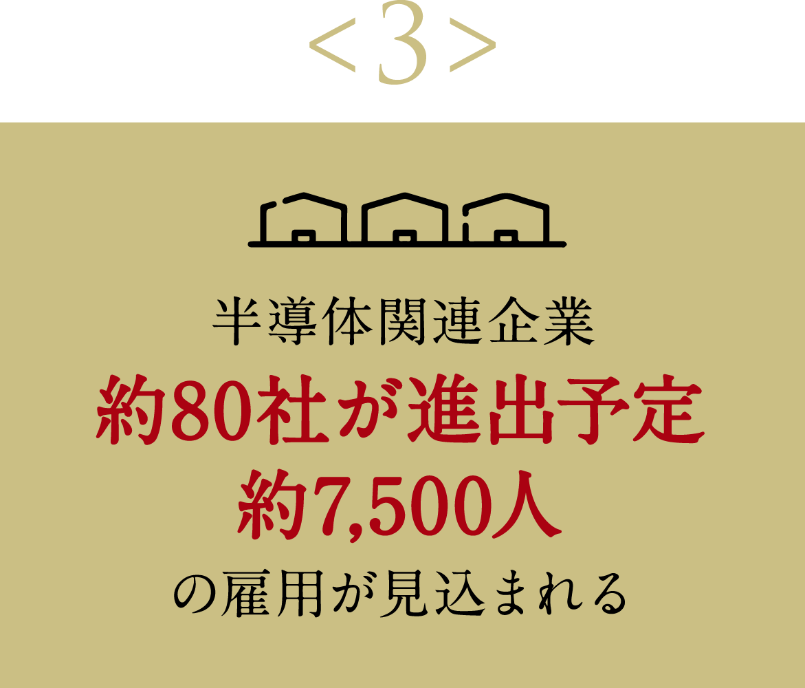 <3>半導体関連企業約80社が進出予定約7,500人の雇用が見込まれる