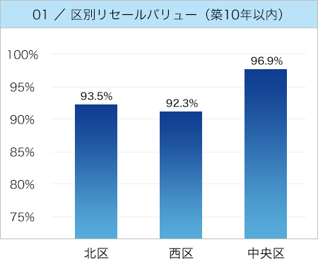 01／区別リセールバリュー（築10年以内）