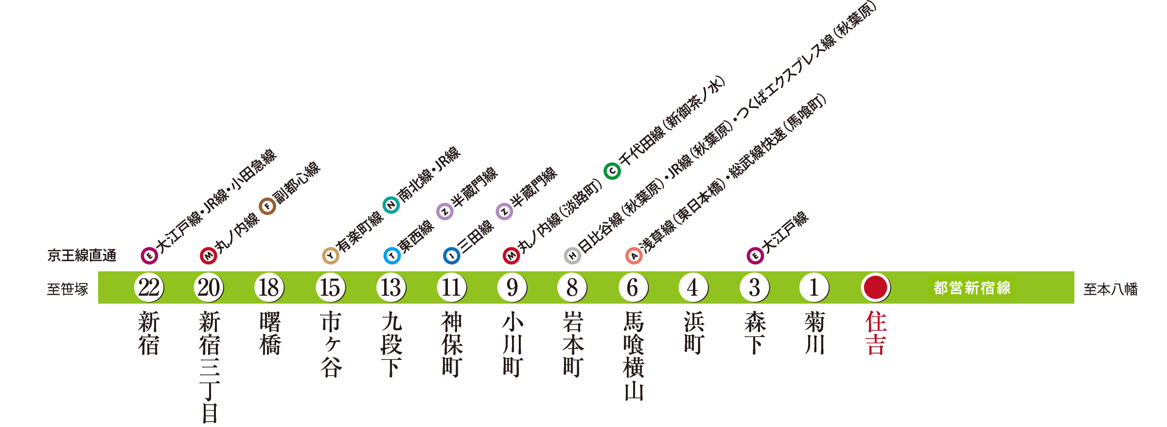 都営新宿線 路線図