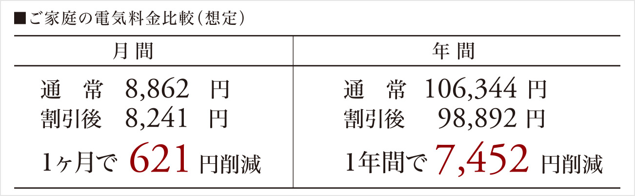 ご家庭の電気料金比較（想定）