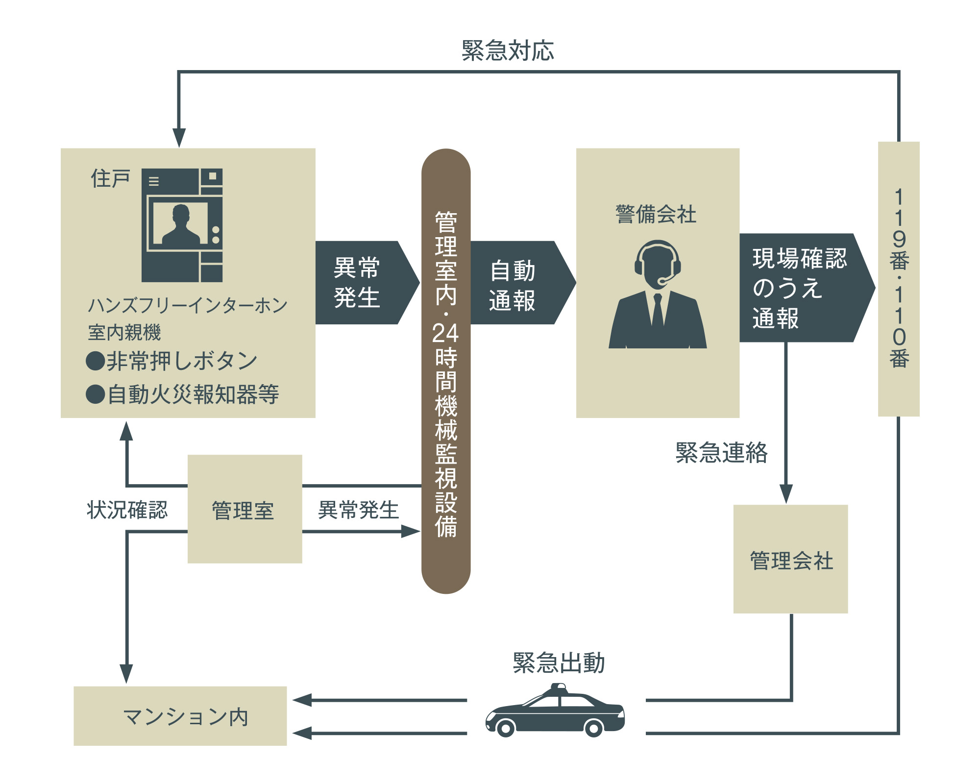 オンライン警備