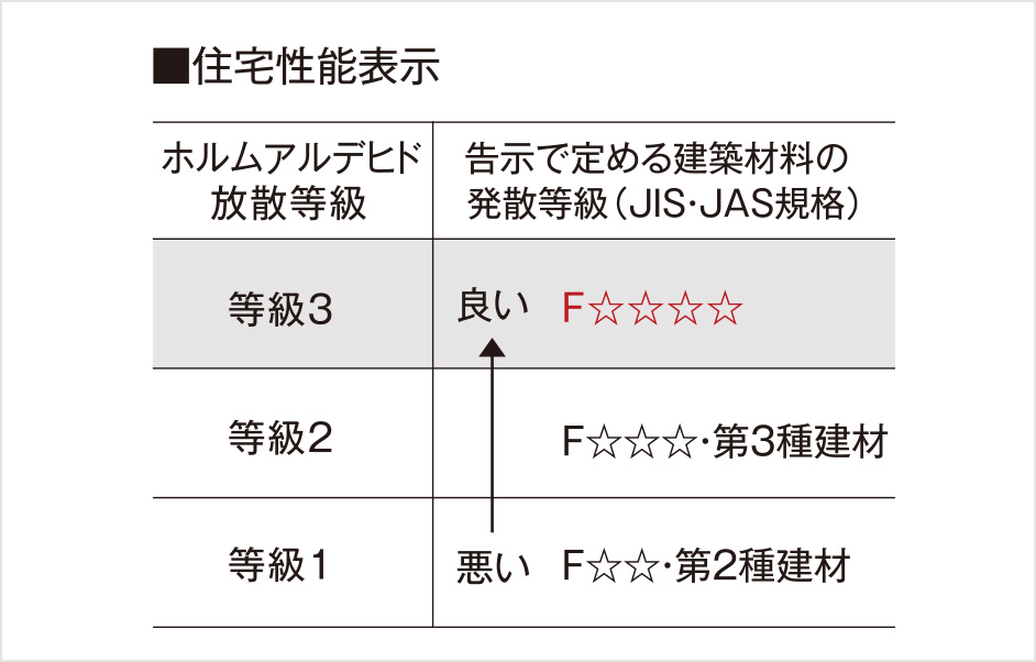ホルムアルデヒド対策