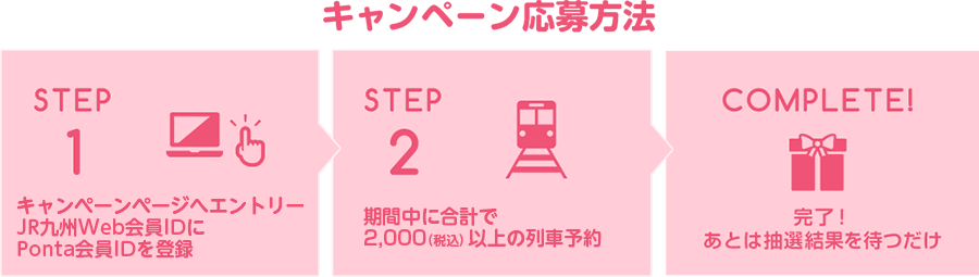 キャンペーン応募方法、ステップ1、キャンペーンへエントリー。JR九州Web会員IDにPonta会員IDを登録。ステップ2、期間中に合計で2千円(税込)列車予約で応募完了!あとは抽選結果を待つだけ!