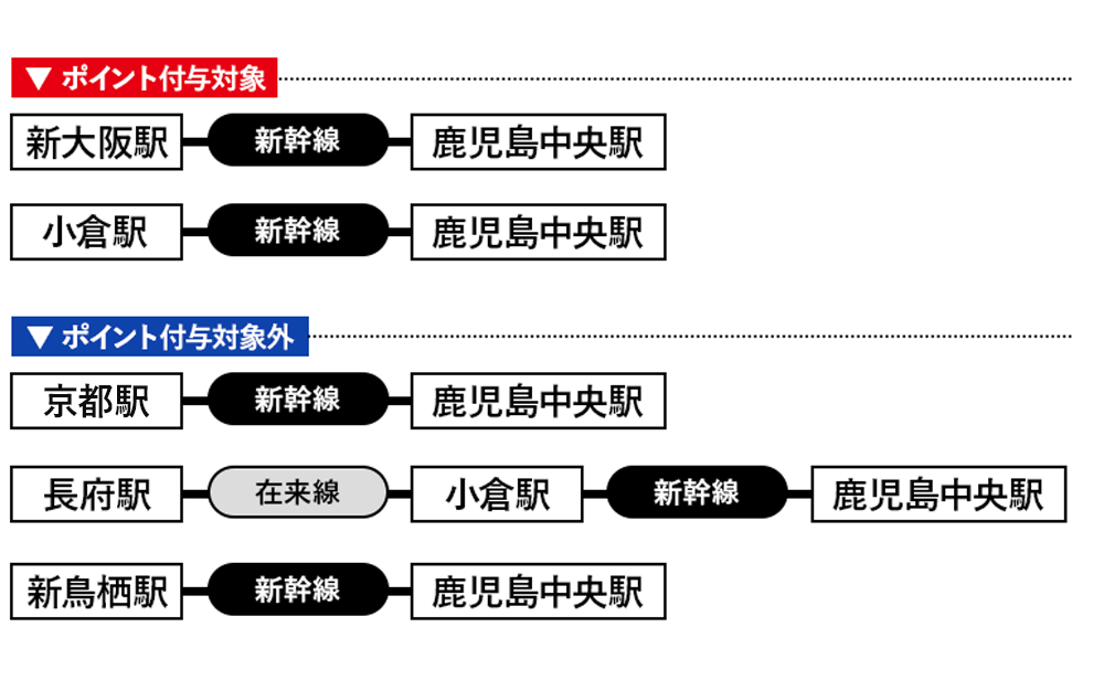 キャンペーン対象例：中国・関西(山陽新幹線駅からの出発限定)の方