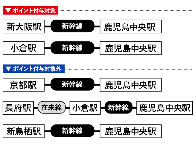 キャンペーン対象例：中国・関西(山陽新幹線駅からの出発限定)の方
