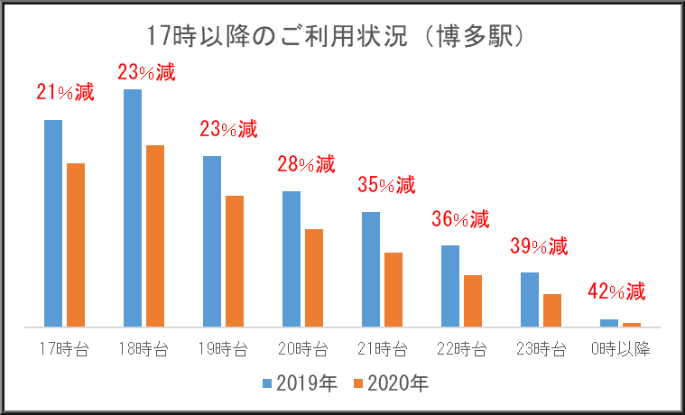 博多駅の利用状況