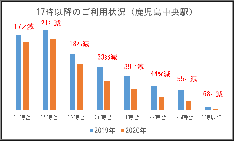 鹿児島中央駅の利用状況