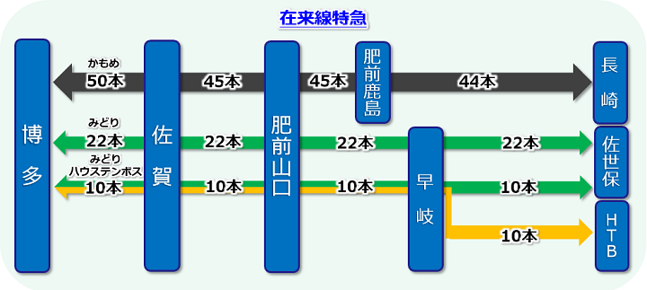参考 現在の在来線特急の運行体系