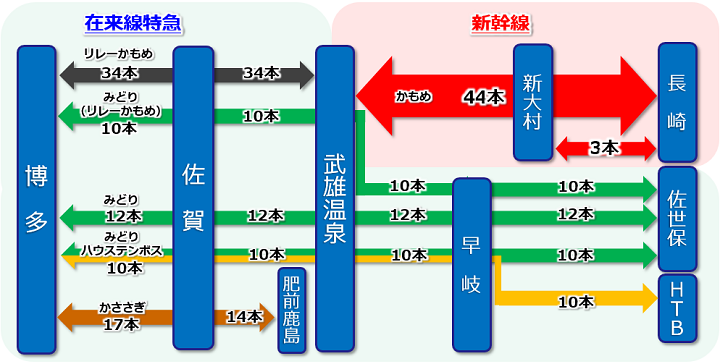 西九州新幹線運行体系