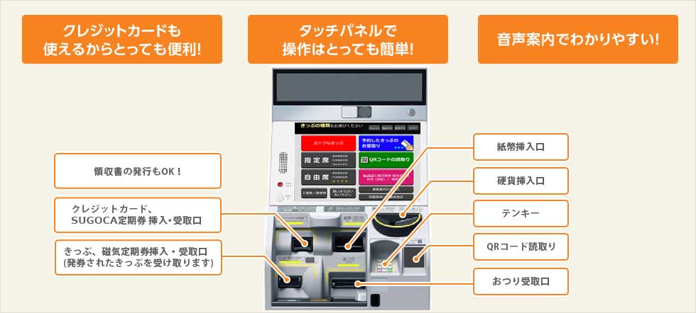 領収書の発行もOK！音声案内でわかりやすい！クレジットカード、SUGOKA定期券　挿入・受取口　クレジットカードも使えるからとっても便利！　きっぷ、磁気定期券挿入・受取口（発券されたきっぷを受けとります）予約きっぷの受取もOK　タッチパネルで操作はとっても簡単！　紙幣挿入口　硬貨挿入口　テンキー　おつり受取口