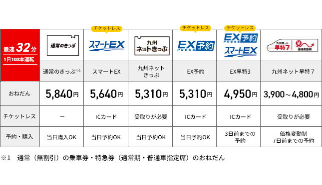 博多-熊本間の料金例