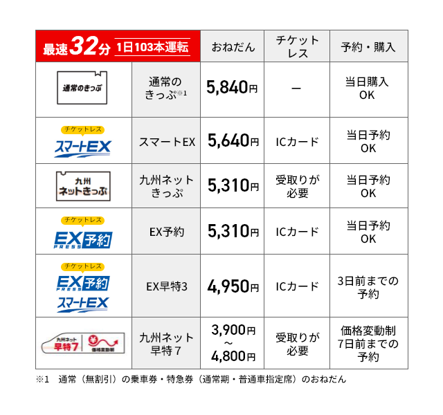 博多-熊本間の料金例