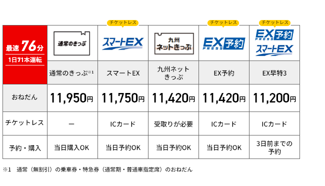 博多-鹿児島中央間の料金例