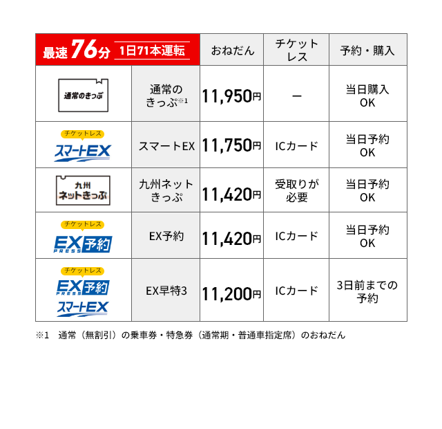 博多-鹿児島中央間の料金例
