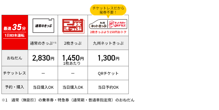 博多-佐賀の料金例