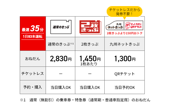 博多-佐賀の料金例