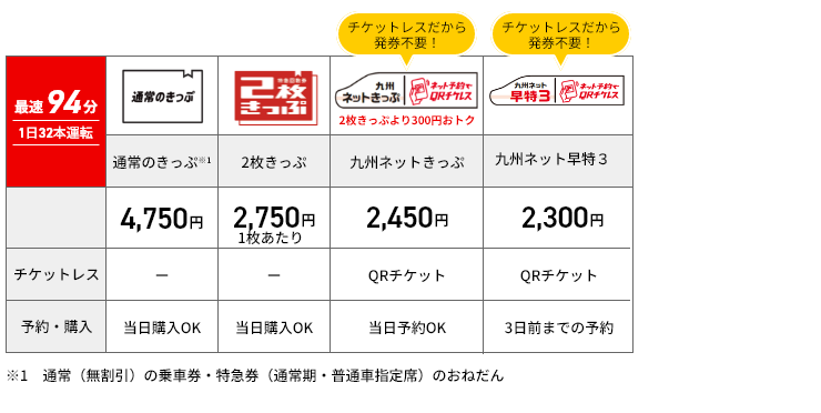 博多-佐世保の料金例