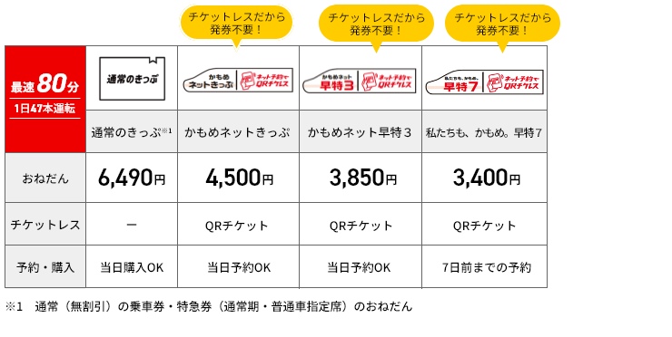 博多-長崎間の料金例