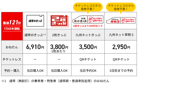 博多-大分間の料金例