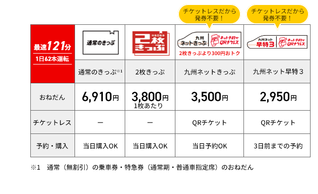 博多-大分間の料金例