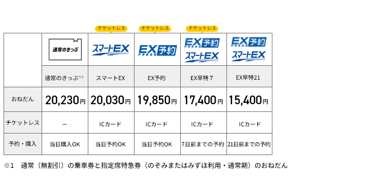 熊本-新大阪間の料金例