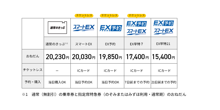 熊本-新大阪間の料金例
