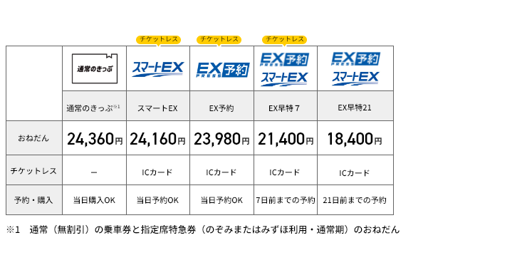 鹿児島中央-新大阪間の料金例