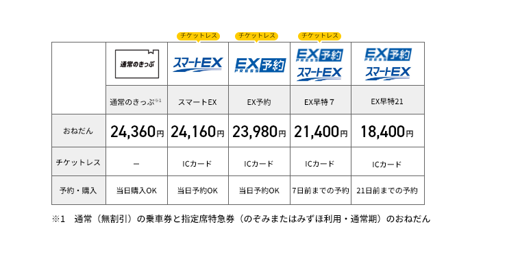 鹿児島中央-新大阪間の料金例