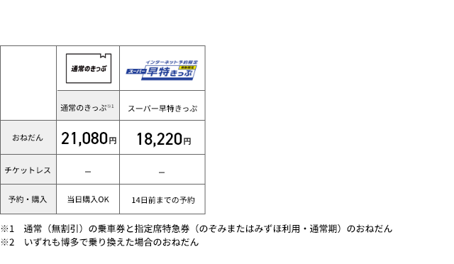 長崎-新大阪間の料金例