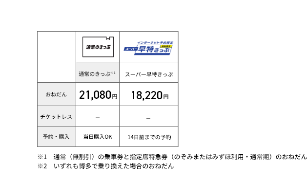 長崎-新大阪間の料金例