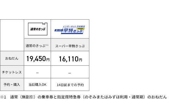 大分-新大阪間の料金例