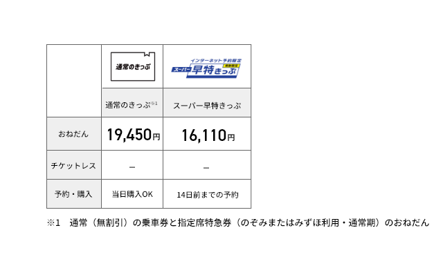 大分-新大阪間の料金例