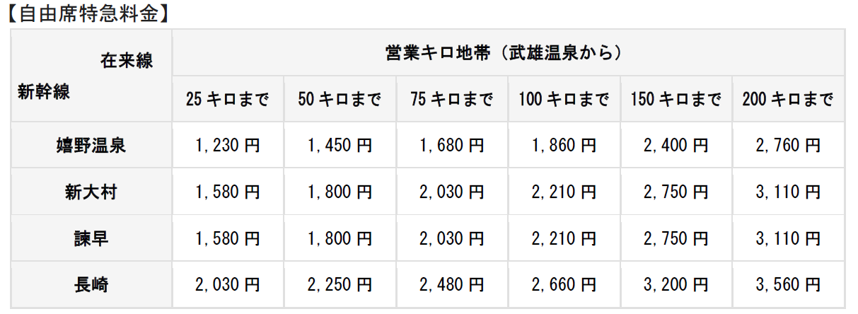 自由席特急料金