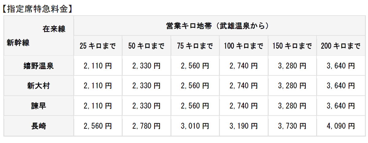 指定席特急料金