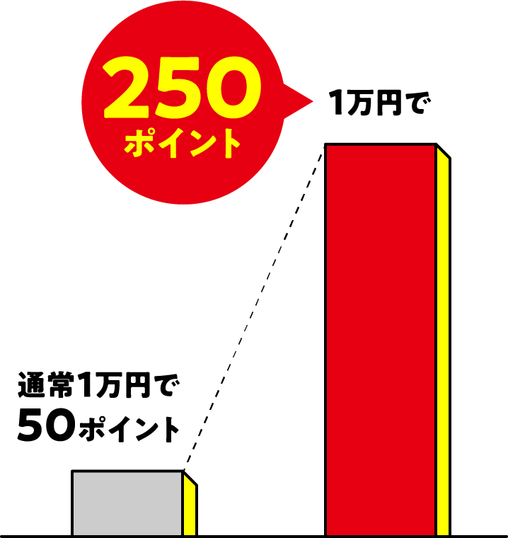 通常1万円で50ポイント→1万円で250ポイント
