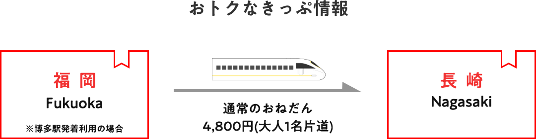 おトクなきっぷ情報 福岡から長崎まで通常のおねだん4,800円(大人1名片道) ※博多駅発着利用の場合