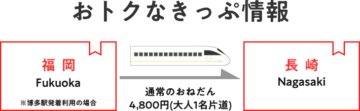 おトクなきっぷ情報 福岡から長崎まで通常のおねだん4,800円(大人1名片道) ※博多駅発着利用の場合