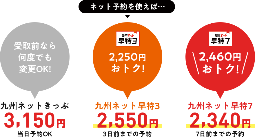 ネット予約を使えば…<受取前なら何度でも変更OK! 九州ネットきっぷ 3,150円 当日予約OK> <2,250円お得 九州ネット早得3 2,550円 3日前までの予約> <2,460円おトク! 九州ネット早特7 2,340円 7日前までの予約>