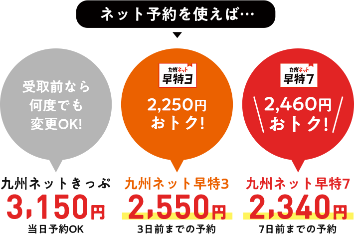 ネット予約を使えば…<受取前なら何度でも変更OK! 九州ネットきっぷ 3,150円 当日予約OK> <2,250円お得 九州ネット早得3 2,550円 3日前までの予約> <2,460円おトク! 九州ネット早特7 2,340円 7日前までの予約>