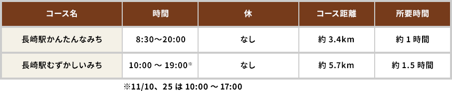 長崎駅スタート
