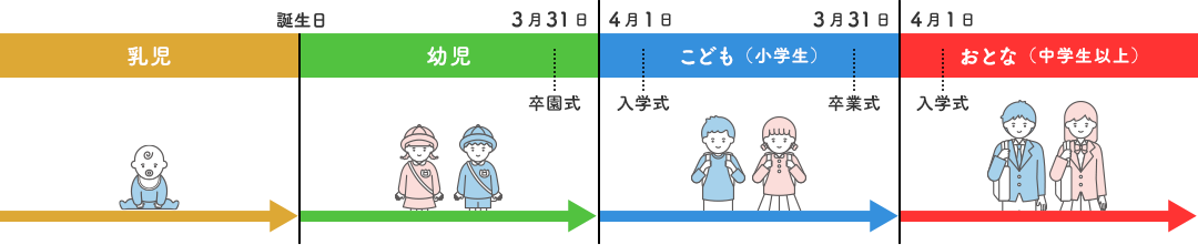 区分の切り替わり時期
