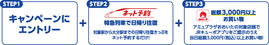 STEP.1 キャンペーンにエントリー→STEP.2 特急列車で日帰り往復→STEP.3 総額3,000円以上お買い物