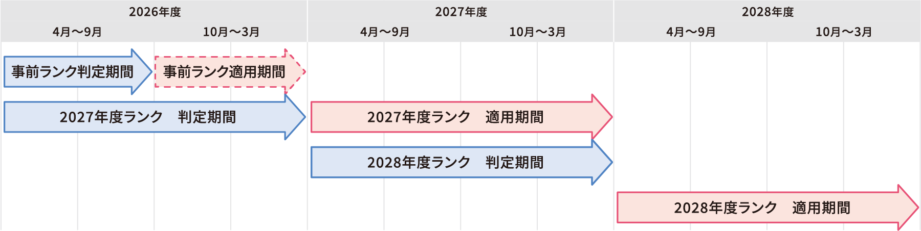 会員ランクの判定期間・適用期間表