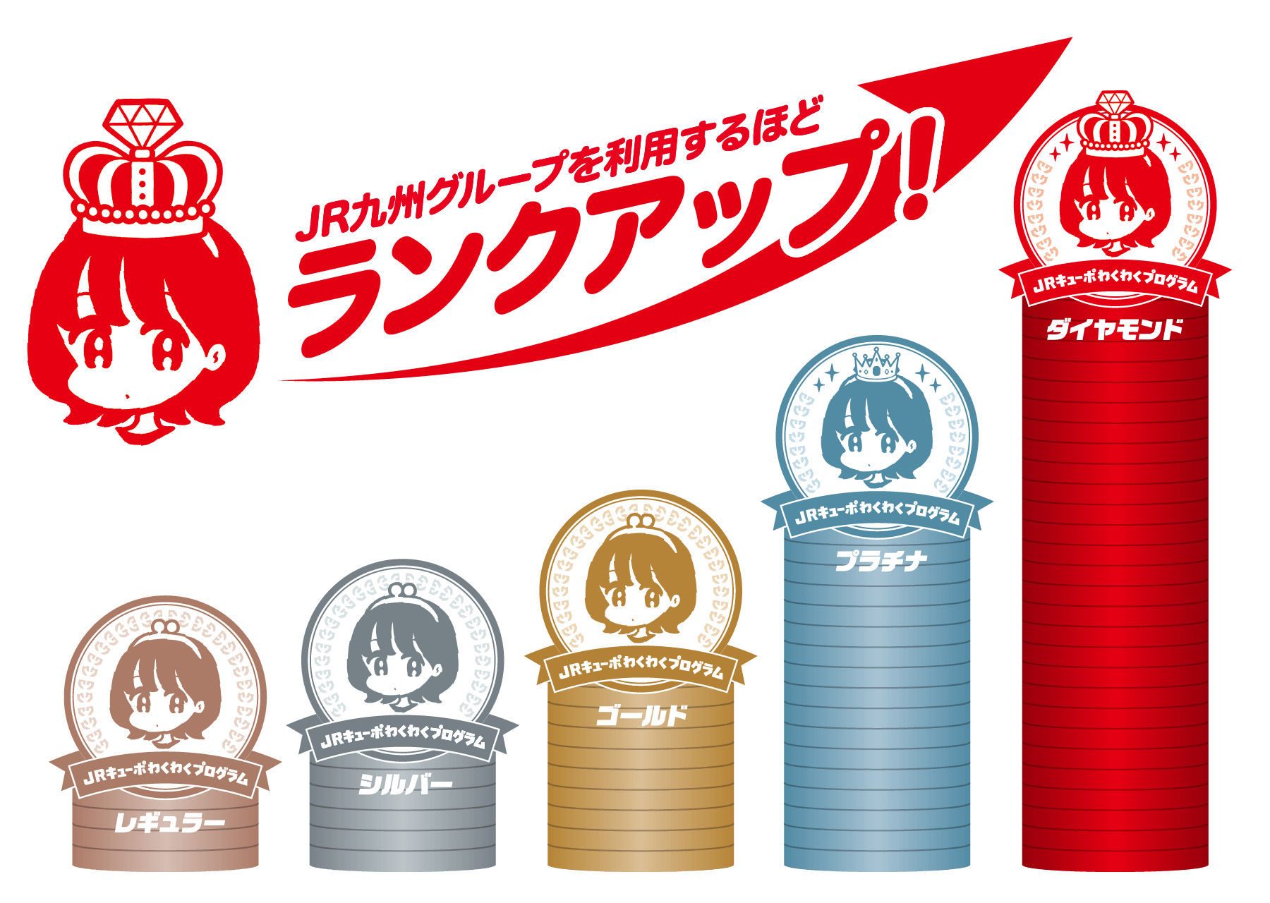 JR九州グループを利用するほどランクアップ!